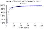 SPF spreadsheet