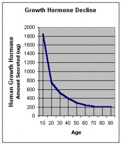 GROWTH HORMONE Decline