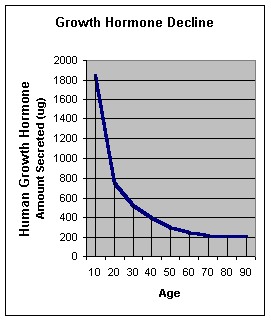 Blog - ANTI-AGING: SUPPLEMENTING HUMAN GROWTH HORMONE-IS IT SAFE? Photo Growth Hormone Decline - chart