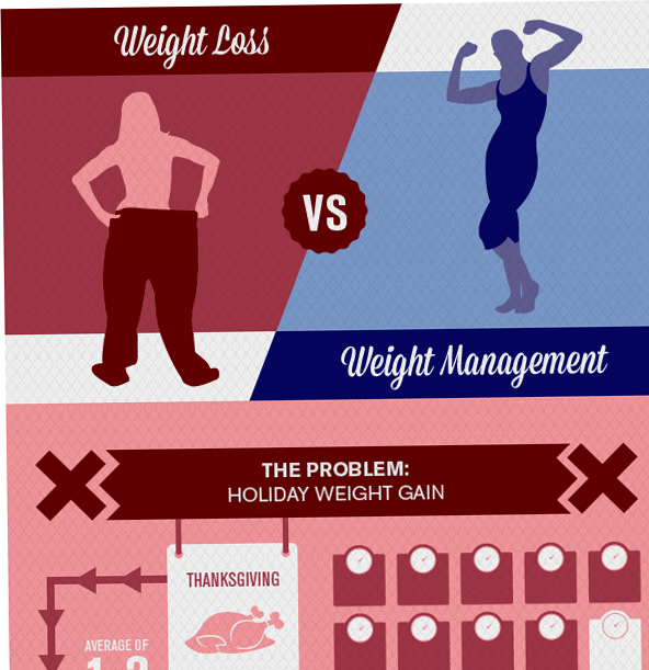 Blog - WEIGHT LOSS VS. WEIGHT MANAGEMENT Photo 